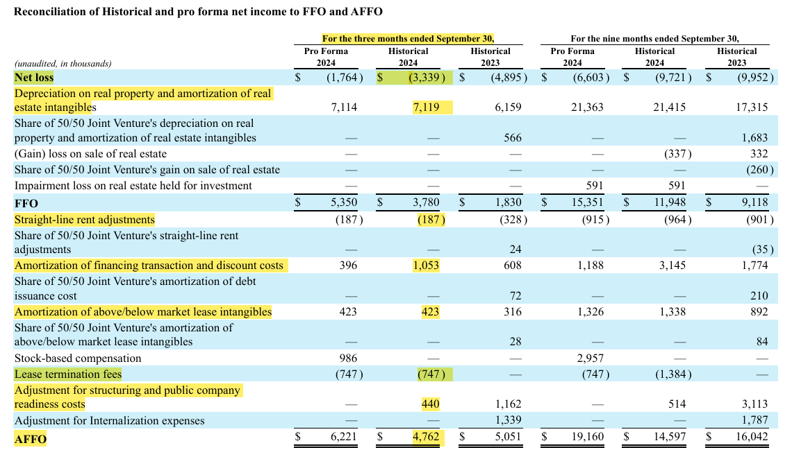 AFFO of FVR